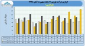 ثبت رکوردی جدید در فروش مارگارین