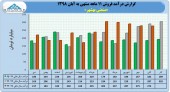 نگاهی به درآمد فروش صنعتی بهشهر در ١١ ماهه