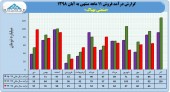 کسب ٧٠٩ میلیارد تومان درآمد فروش دربهپاک