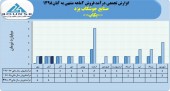 نگاهی به روند فروش ماهانه صنایع جوشکاب یزد در سال های اخیر