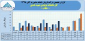 عملکرد ٨ ماهه کارخانجات تولیدی شهید قندی چگونه بود؟