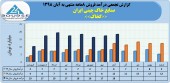 صنایع خاک چینی ایران از فروش ١٣۴ میلیاردی خود در ٨ ماهه خبر داد