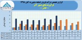 فرآورده های نسوز آذر با فروش آبان ماه رکورد زد