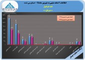 عملکرد قابل قبول نفت ایرانول در نیمه نخست