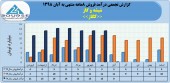 ثبت فروش ٩١میلیاردی شرکت شیشه و گاز در ٨ماهه