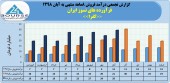 فرآورده های نسوز ایران فروش ١٩١ میلیاردی را تاچ کرد