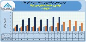 فروش ٨ماهه تولیدی و خدمات صنایع نسوز توکا به ١۵٠ میلیارد تومان رسید
