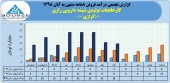 ١۴٣ میلیارد تومان درآمد فروش حاصل عملکرد کارخانجات تولیدی شیشه دارویی رازی در ٨ماهه