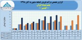 پشم شیشه ایران در ٨ ماهه چه کرد؟