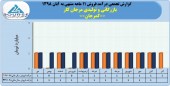 روند یکنواخت فروش ماهانه بازرگانی و تولیدی مرجان کار ادامه دارد