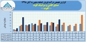 عملکرد صنایع کاشی و سرامیک الوند در ٨ ماهه چگونه بود؟