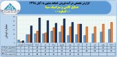 صنایع کاشی و سرامیک سینا فروش ١۶٧ میلیاردی را تاچ کرد