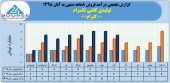 شرکت تولیدی کاشی تکسرام در ٨ ماهه ۵۴ میلیارد تومان محصول فروخت