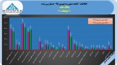 رشد ٢٧٩ درصدی سود بانک ملت در نیمه نخست/صورت های مالی مورد تایید حسابرس واقع شد