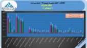 عملکرد بانک صادرات در نیمه نخست تفسیر این دو حرف است/هزینه ها افت و درآمد ها رشد داشته است