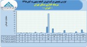 فروش شرکت سرمایه گذاری مسکن تهران در ٢ماهه به ١۵٠ میلیون تومان رسید