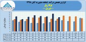 توکا ریل درآمد ٣٣٢ میلیارد تومانی را تاچ کرد