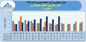 حمل و نقل بین المللی خلیج فارس در ٨ ماهه چه کرد؟