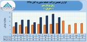 شرکت ریل پرداز سیر از درآمد ١۴٣ میلیاردی خود در ٨ ماهه خبر داد