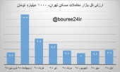 نشست آپارتمان ها به زیر یک میلیارد