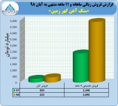 فروش عالی گهر زمین در ١١ ماهه