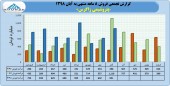 ادامه فروش های چشمگیر در پتروشیمی زاگرس