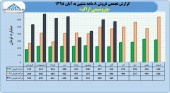 پتروشیمی اراک در ٨ ماهه چه کرد؟