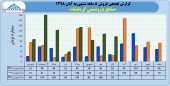 درآمد ٨١۶ میلیارد تومانی پتروشیمی کرمانشاه در ٨ ماهه