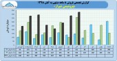 ثبت رکوردی جدید در فروش پتروشیمی شیراز