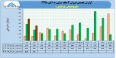 فروش ١٠٣۶ میلیارد تومانی پتروشیمی پردیس در ٢ ماه