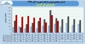 پتروشیمی فن آوران در ٨ ماهه چه کرد؟