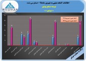 مهر تایید حسابرس بر صورت های مالی توسعه صنایع بهشهر