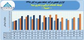 درآمد توسعه خدمات دریایی و بندری سینا در ٨ ماهه به ٣٢۶ میلیارد تومان رسید