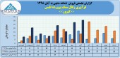 پرونده ٨ ماهه فرآوری زغال سنگ پرورده طبس با فروش ١۴۶ میلیاردی بسته شد