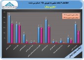 تغییر سود حفاری به دلیل تغییر نحوه شناسایی تسعیر ارز