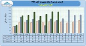 فروش ٩٩٨ میلیارد تومانی گروه صنعتی بارز تا پایان آبان