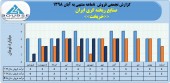 عملکرد ٨ ماهه صنایع ریخته گری ایران چگونه بود؟