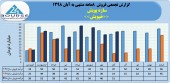 روند پر افت و خیز فروش ماهانه سازه پویش ادامه دارد
