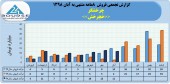 شرکت چرخشگر فروش ۶٨ میلیارد تومانی را تاچ کرد