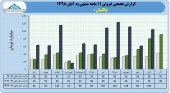 فروش ٨٨٢ میلیارد تومانی پاکسان تا پایان آبان