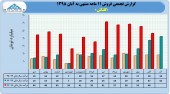 نگاهی به روند فروش در گلتاش