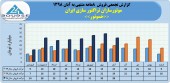 روند فروش ماهانه موتورسازان تراکتورسازی ایران در سال های اخیر چگونه بود؟