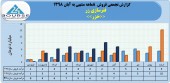 ۴۶ میلیارد تومان درآمد فروش حاصل عملکرد فنرسازی زر در ٨ماهه