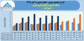 ثبت فروش ٢۶۶ میلیارد تومانی ریخته گری تراکتورسازی ایران در ٨ماهه