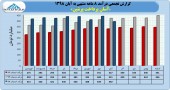 ادامه  رشد درآمد در آسان پرداخت پرشین