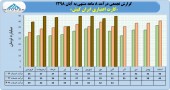 درآمد ٣۴١ میلیارد تومانی ایران کیش در ٨ ماه