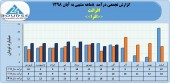 نگاهی به روند درآمد ماهانه شرکت افرانت در سال های اخیر