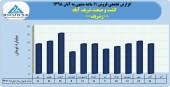 فروش ١١ ماهه شرکت کشت و صنعت شریف آباد به ١١۵ میلیارد تومان رسید