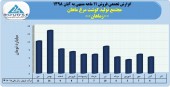 مجتمع تولید گوشت مرغ ماهان فروش ٩٢ میلیاردی را تاچ کرد