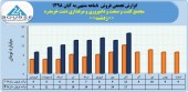 ١٠۶ میلیارد تومان درآمد فروش حاصل عملکرد مجتمع کشت و صنعت و دامپروری و مرغداری دشت خرمدره در ٨ ماهه